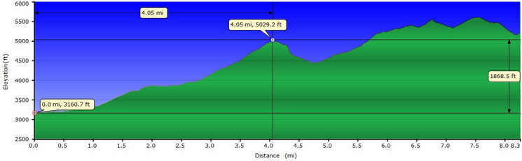 Profile from Hannegan TH to Egg Lake