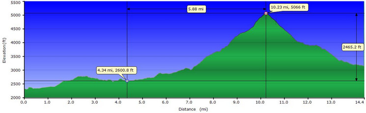 Profile from Indian Creek camp to Hannegan Pass trailhead