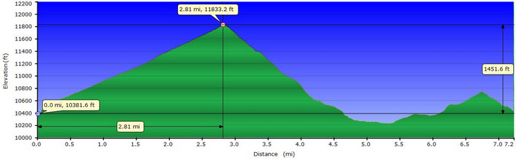 Profile from Franklin Lakes to Little Claire Lake