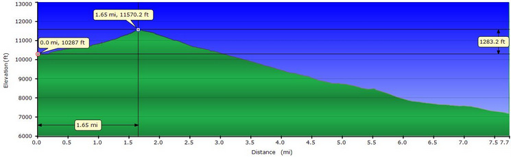 Profile from Five Little Lakes to Cliff Creek.