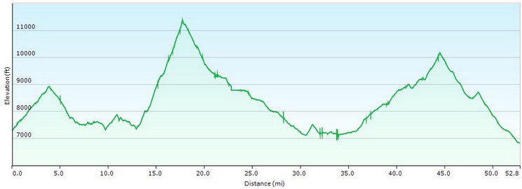 Roaring River Loop elevation profile