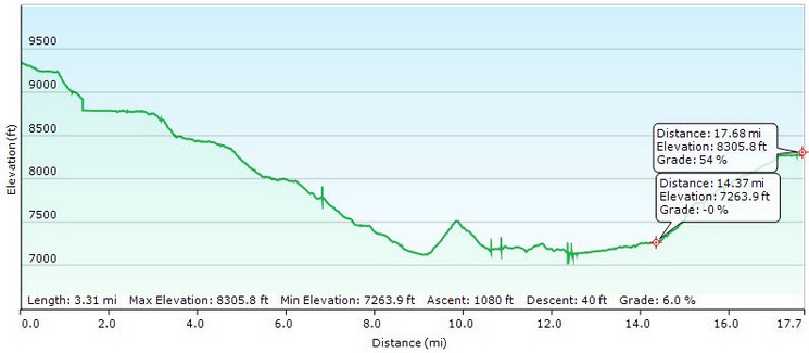 Profile from Deadman canyon to before the Silliman Pass