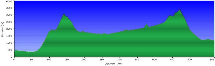 Stage profile
