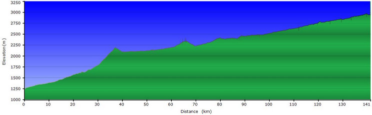 Stage profile