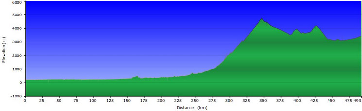 Stage profile